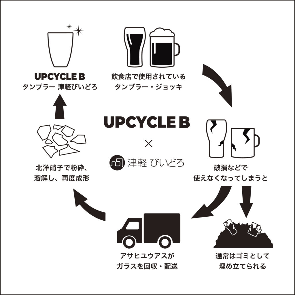 「UPCYCLE B」プロジェクト
