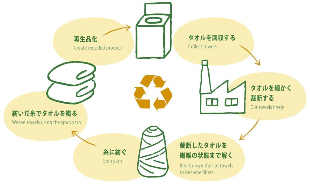 リサイクルの工程