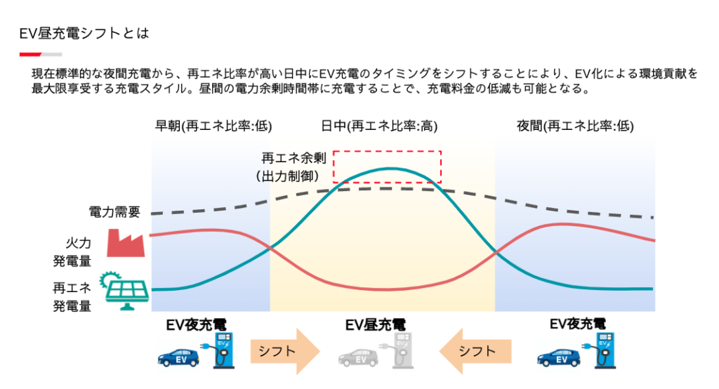 EV昼充電