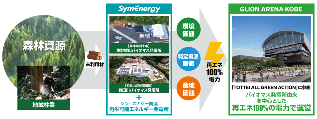 神戸アリーナ電力供給図イメージ