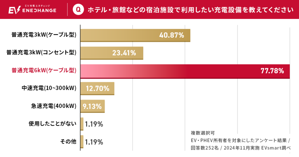 宿泊施設で利用したい充電設備