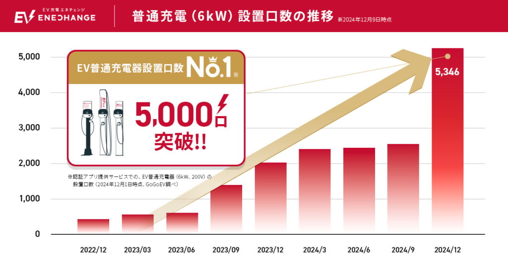 目的地充電設置口数が5000口突破