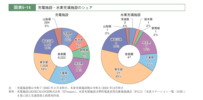 首都圏における電気自動車（EV）の充電施設数