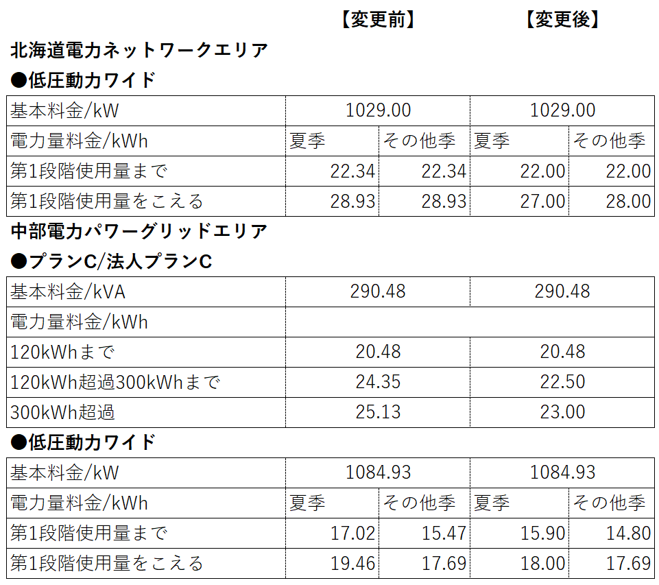 シン・エナジー_プラン変更の内容