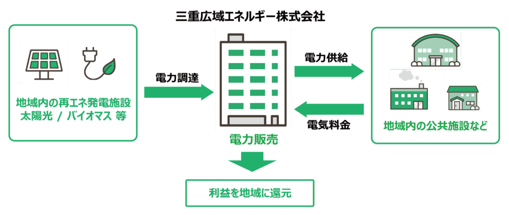 三重広域エネルギー株式会社_スキーム図