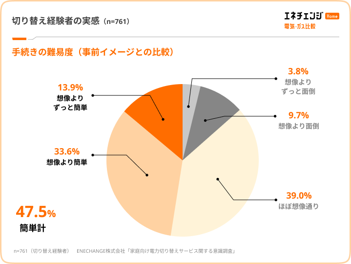 切り替えを経験手続き