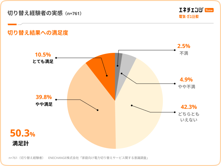 切り替えを経験満足度