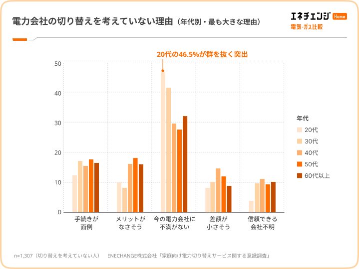 切り替えを考えていない主な理由