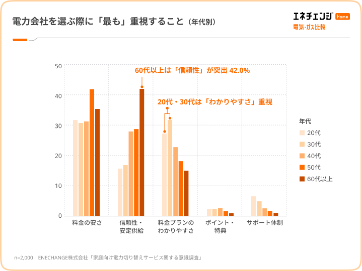 電力会社を選ぶ際に重視する点