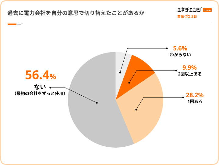 電力切り替え