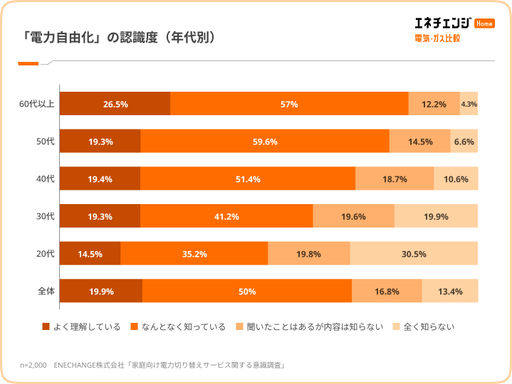 電力自由化認識度