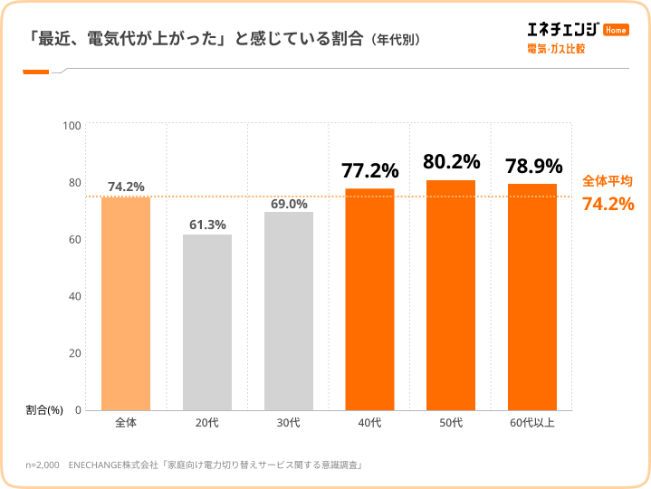 電気代が上がった