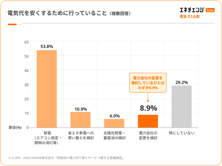 電気代を安くするために